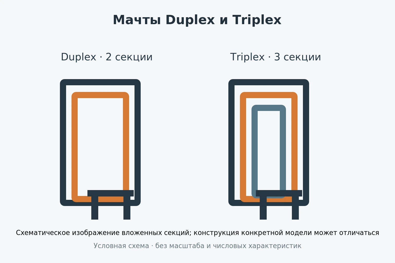 Фотография к материалу «Duplex или Triplex: какую мачту выбрать»